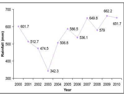 Figure 2: Yearwise average rainfall in Solapur District from 2000 to 2010. 