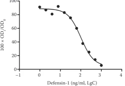Figure 1. Dose-response curve of enzyme-linked immu-nosorbent assay used in the quantification of defensin-1 