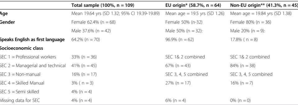 Table 2 Participants’ demographics