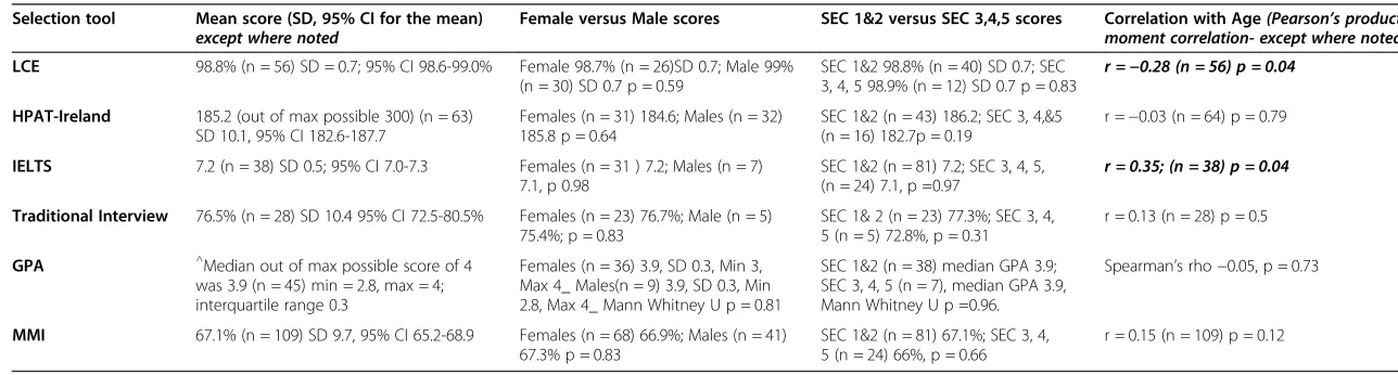 Table 3 Predictor variables mean scores and relationship with gender, socioeconomic group and age*