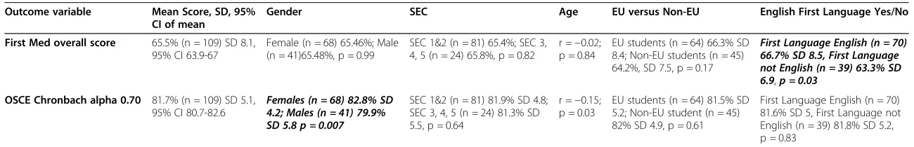 Table 4 Outcome variables and relationship with gender, SEC, age, EU / Non-EU background and English as first language*