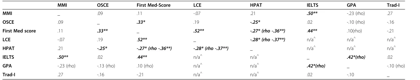 Table 5 Correlations between selection and outcome variables