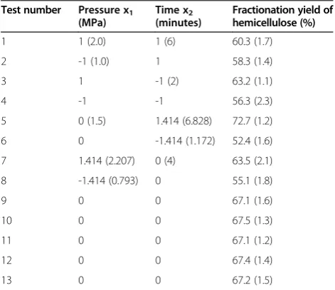 Figure 2 Effect of moisture content (MC) on hemicellulosefractionation yield during steam explosion (SE) of wheatstraw (WS)