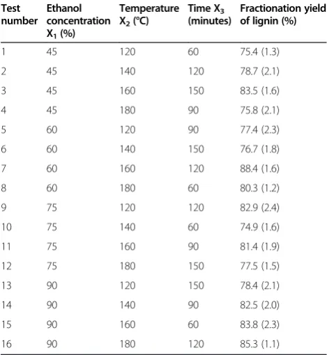 Table 6 ANOVA value obtained from orthogonal designemployed in optimization of lignin fractionation yieldduring ethanol extraction of steam-exploded wheat straw