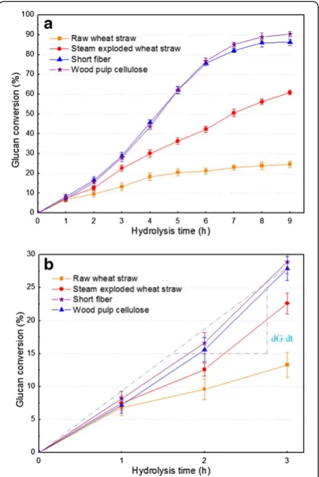 Figure 5a show that glucan conversion slowly increased
