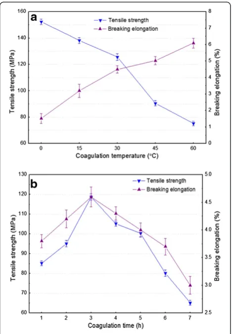 Figure 7 Effects of coagulation temperature (a) andcoagulation time (b) on the tensile strength and the breakingelongation of regenerated cellulose films (RCF) prepared by[bmim]Cl