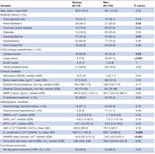 Table 1 Comparison of admission and clinical variables in men and women with AIS
