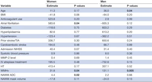 Table 3 Multivariable backward stepwise elimination linear regression analysis for sex- specific predictors of NAWM K2 coefficient