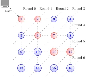 Figure 2: Broadcast Authentication in a 4 × 4 grid-based WSN