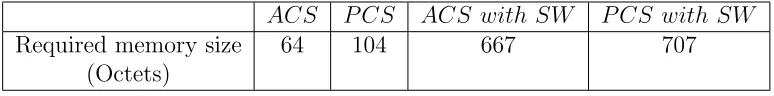 Table 1: Execution time of a scalar point multiplication