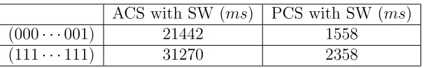 Table 3: Execution time of a scalar point multiplication using SWw with = 3