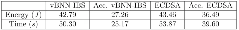 Table 5: The total energy consumed by the network in the second stage(simulation results)