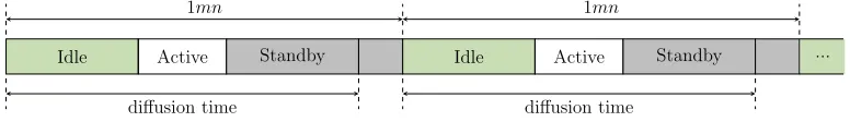 Figure 4: The sensor node’s states when an authenticated diﬀusion is per-formed once every minute