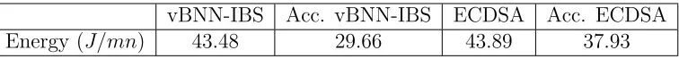 Figure 5: Network lifetime vs. the number of authenticated diﬀusions