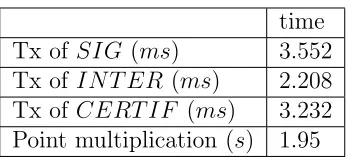 Table 8: Duration of transmitting SIG, INTER, and CERTIF packets andexecuting a scalar point multiplication (Experimental results)