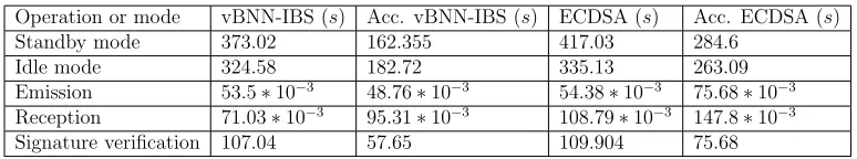 Table 10: The total execution time taken by each operation and state duringan authenticated diﬀusion in the target 4 × 4 grid-based network