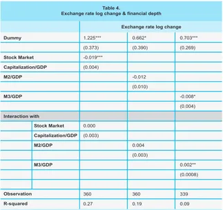 Table 4.Exchange rate log change & financial depth