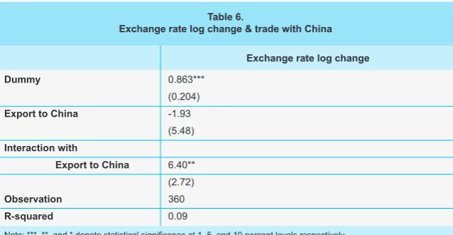 Table 6.Exchange rate log change & trade with China