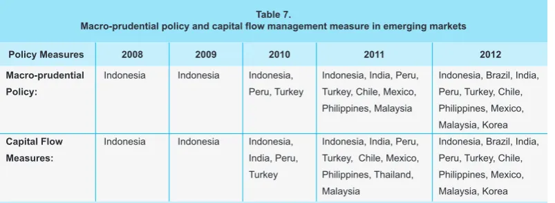 Table 7.Macro-prudential policy and capital flow management measure in emerging markets