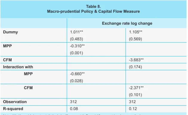 Table 8.Macro-prudential Policy & Capital Flow Measure