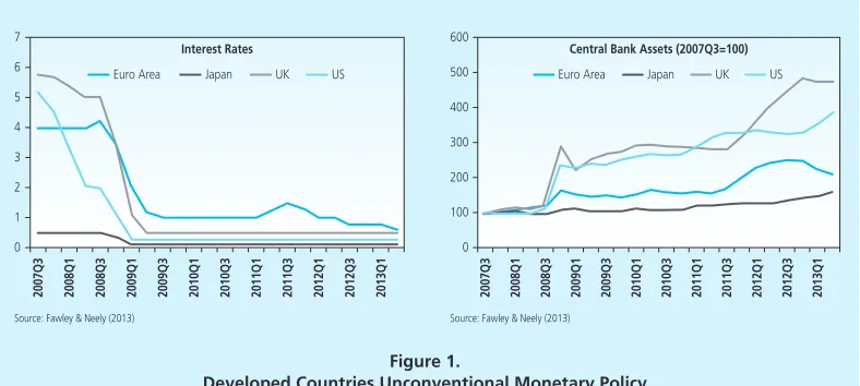 Figure 1.Developed Countries Unconventional Monetary Policy