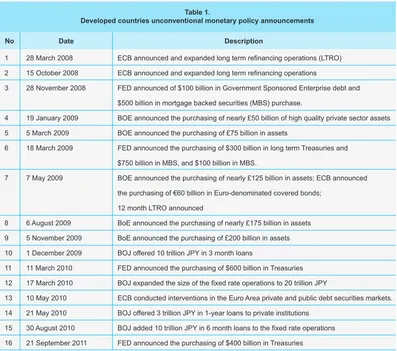 Table 1.Developed countries unconventional monetary policy announcements