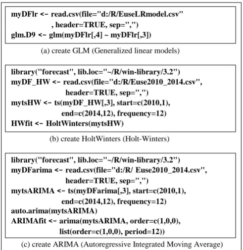 Fig. 1. Steps in selecting the most appropriated model for forecasting time series data    