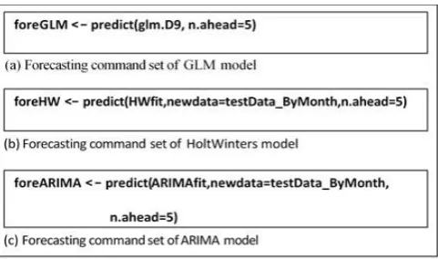 Fig. 6.  Forecasting command set in R language for traditional time series model  