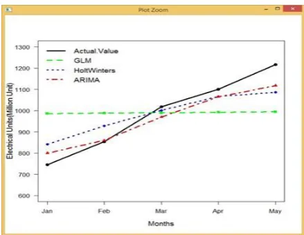 Fig. 7. Comparison graph between 5 intervals of actual value and predicted value  