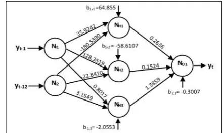 Fig. 10. Artificial neural networks for 3L-6N model 