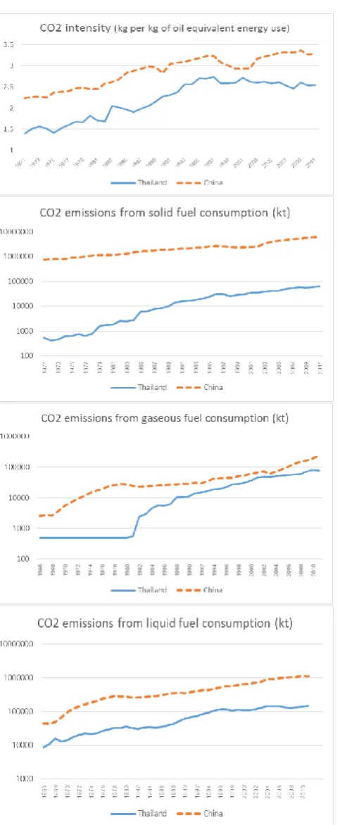 Fig. 3. The trends of CO2 intensity and CO2 emissions from different kinds of fuel consumptions in Thailand comparing to China