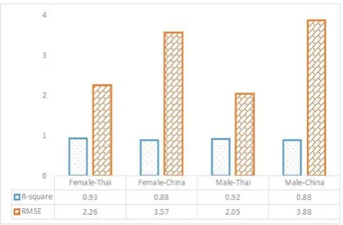 Fig. 8. R-square and root mean squared error (RMSE) measurements of the regression tree models (tested with 10-fold cross validation)