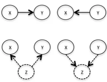 Fig. 1.Four Possible Relationships between X and Y (Besides Indepen-dence and Feedback).