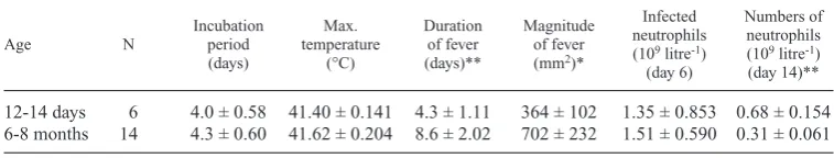 Table 1. Mean and standard deviation (std) of different clinical variables in Ehrlichia phagocytophilalambs