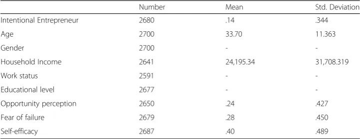 Table 1 Descriptive statistics