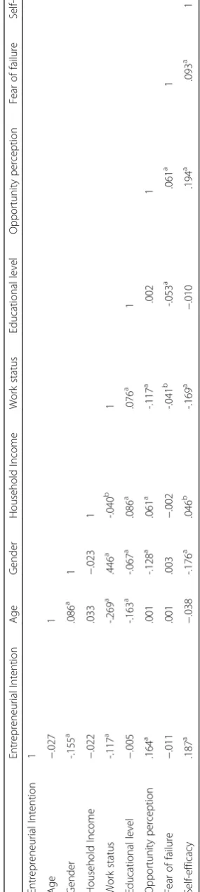Table 2 Correlation matrix