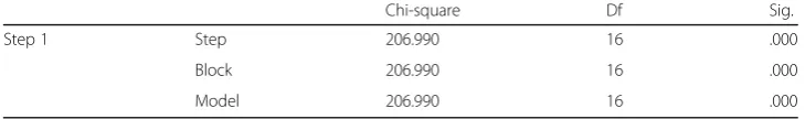 Table 3 Case processing summary