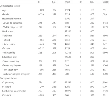 Table 5 Result of logistic regression