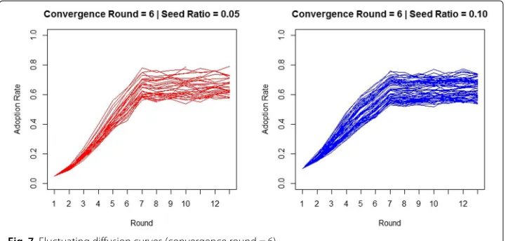 Fig. 7 Fluctuating diffusion curves (convergence round = 6)