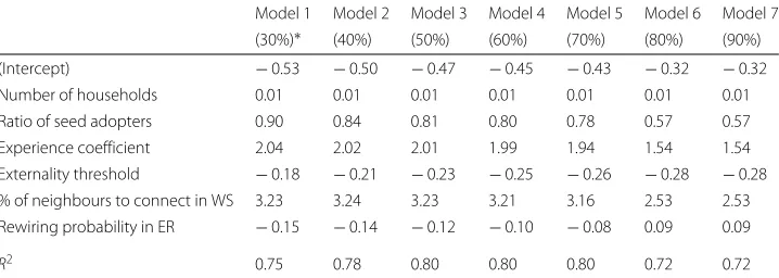 Table 1 Regressions of adoption speed at different diffusion levels (positive externality effect)