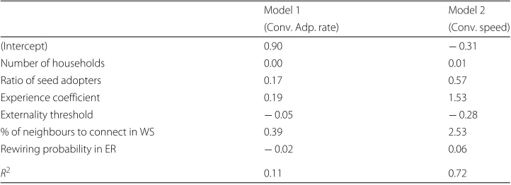 Table 2 Regressions of convergence adoption rate and convergence speed (negative externalityeffect)