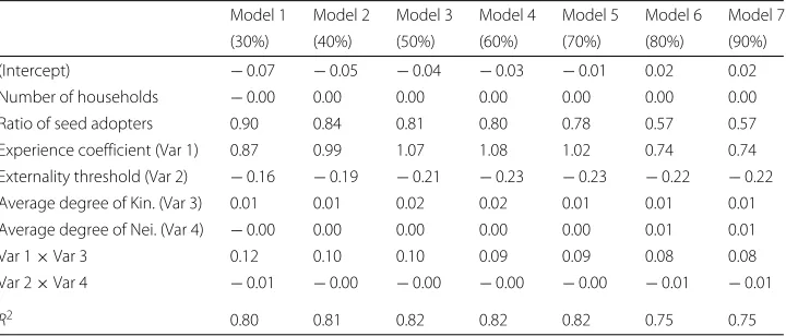 Table 3 Correlations between network characteristics (positive externality effect)