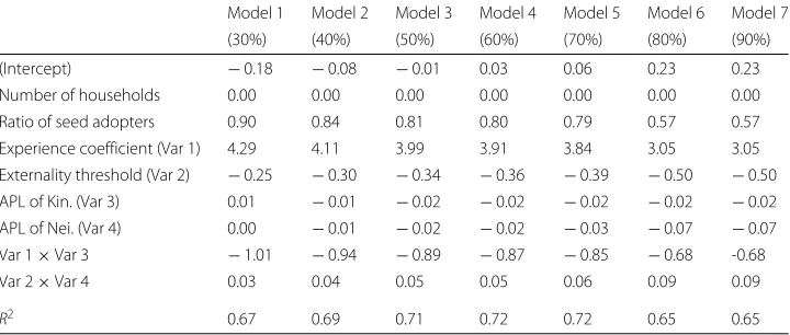 Table 5 Regressions of adoption speed on clustering coefficient (positive externality effect)