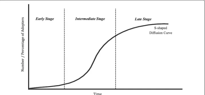 Fig. 1 Peer effects at different stages of the diffusion process