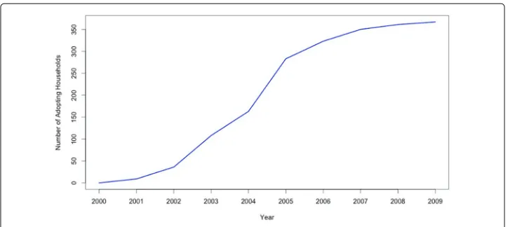 Fig. 2 Diffusion of the new crop in the Chinese villages