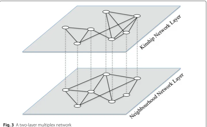 Fig. 3 A two-layer multiplex network