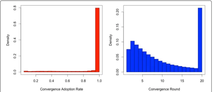 Fig. 4 Histograms of convergence adoption rates and convergence rounds (positive externality effect)