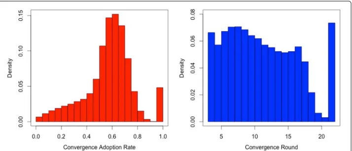 Fig. 5 S-shaped diffusion curves (convergence round = 6)