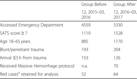 Table 1 Number of patients included in the study by group(before and after)