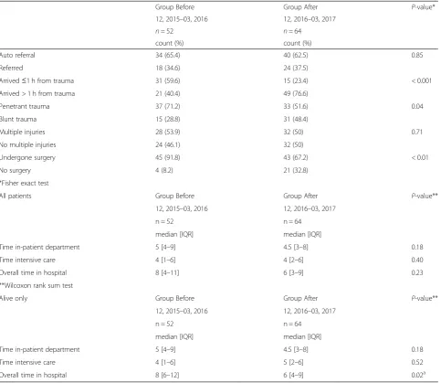 Table 2 Trauma characteristics and case management of patients by group (before and after)
